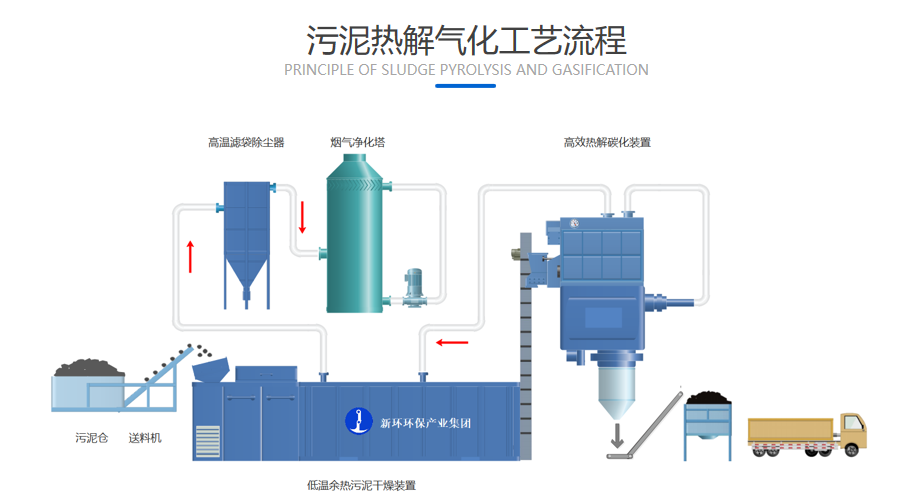 超低能耗污泥热解气化手艺 - 焦点手艺 - 手艺立异 - 新环环保