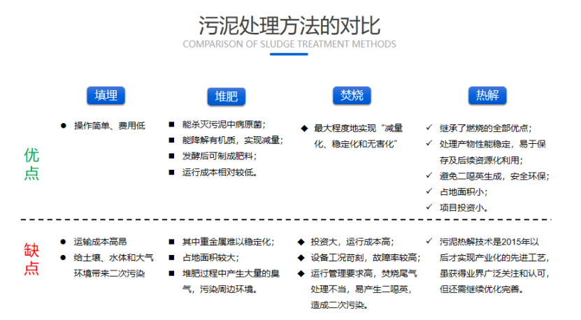 超低能耗污泥热解气化手艺 - 焦点手艺 - 手艺立异 - 新环环保