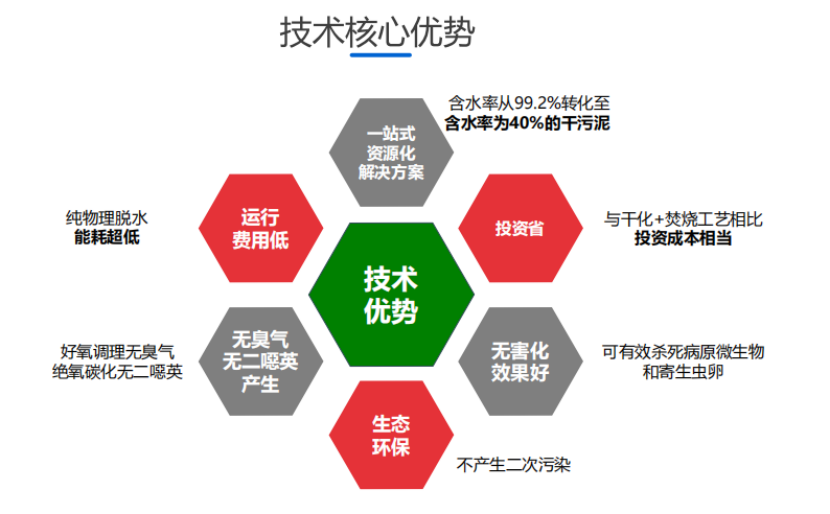 BioHip超低能耗污泥减量化使用手艺 - 焦点手艺 - 手艺立异 - 新环环保