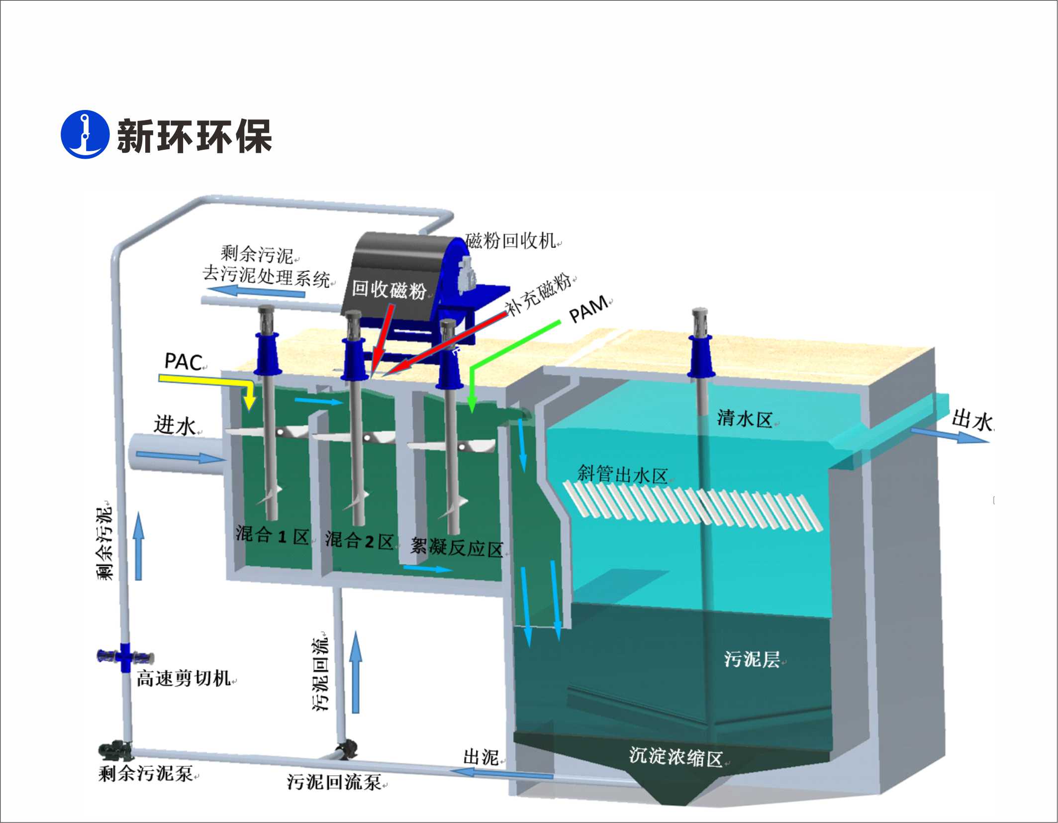 提标工艺及装备 - 产品中心 - 新环环保